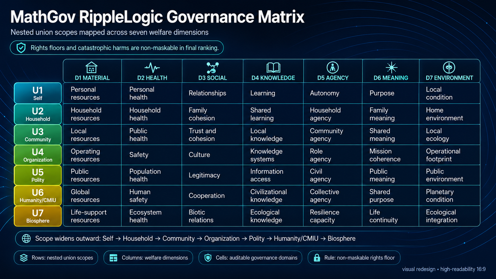 RippleLogic seven-by-seven worked-example grid mapping union scopes across welfare dimensions.
