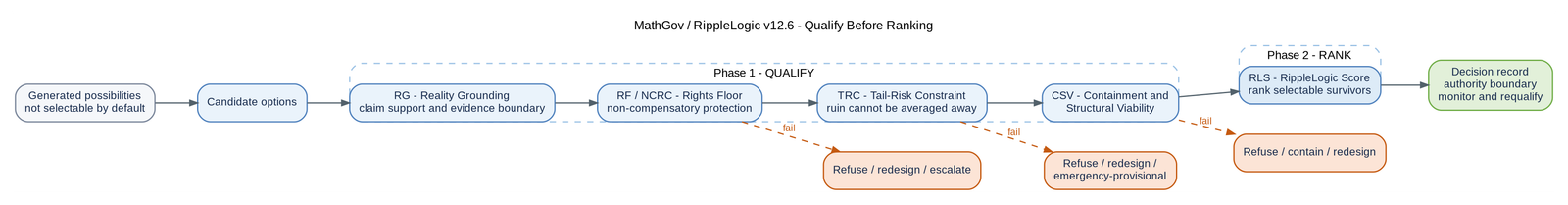 RippleLogic v12.6 public cascade: Reality Grounding, Rights Floor / NCRC, Tail-Risk Constraint, Containment and Structural Viability, then RippleLogic Score.