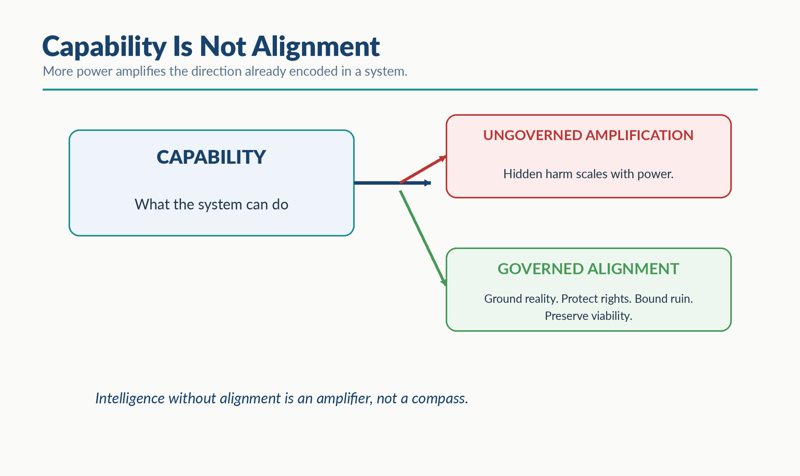 Diagram showing capability as an amplifier that can branch toward ungoverned harm or governed alignment. The aligned branch names reality grounding, rights protection, ruin bounds, and structural viability.