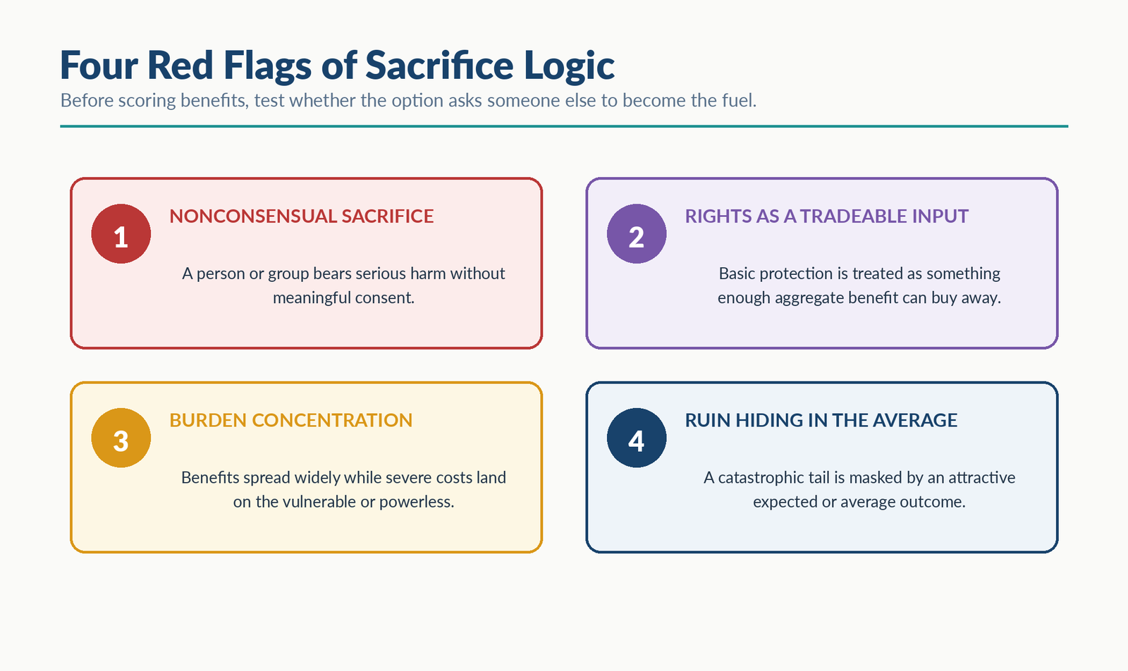 Four diagnostic warning cards: nonconsensual sacrifice, rights treated as tradeable inputs, concentrated burdens on vulnerable groups, and catastrophic ruin hidden by attractive averages.