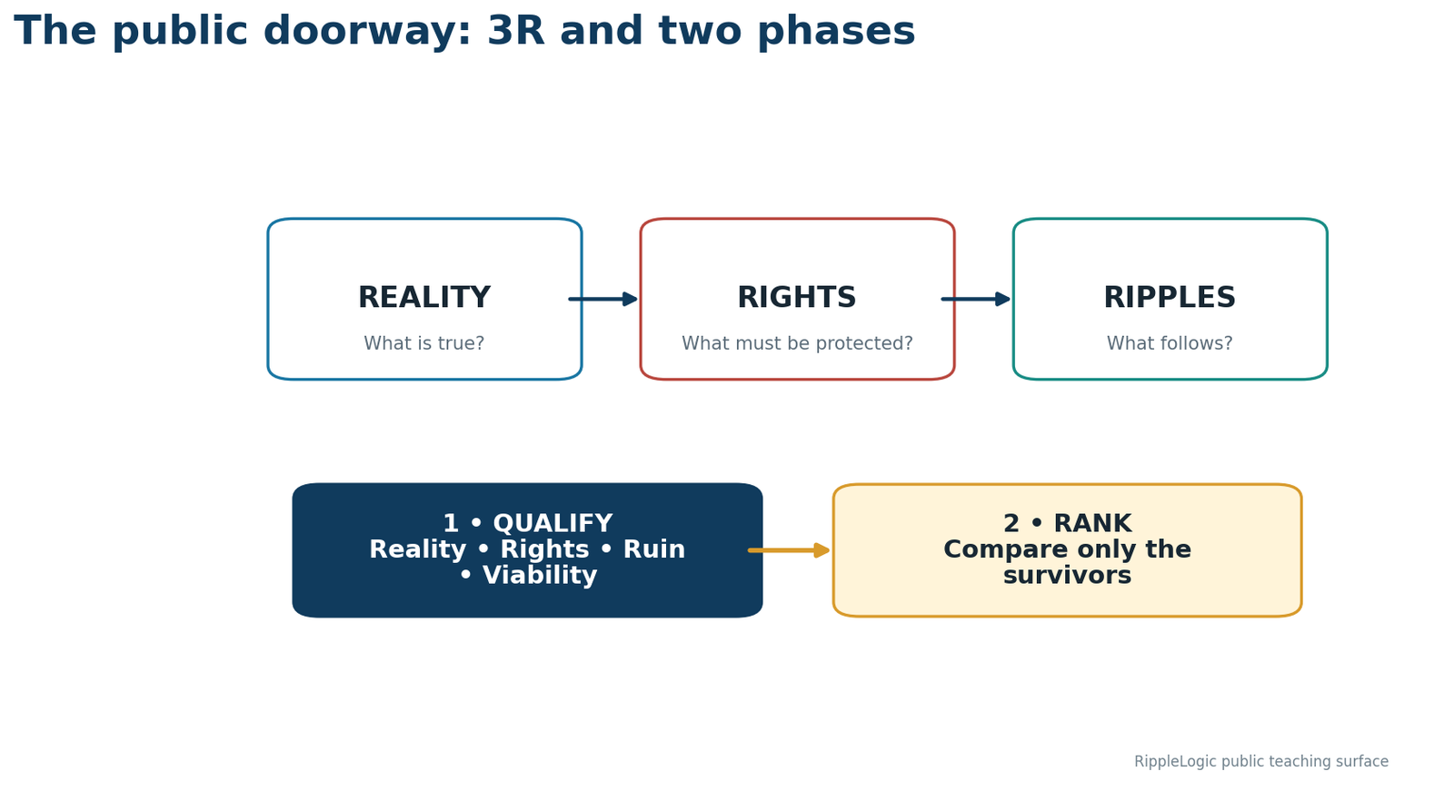 Reality, Rights, and Ripples lead into the MathGov 1-2: qualify through reality, rights, ruin, and viability; then rank only the survivors.