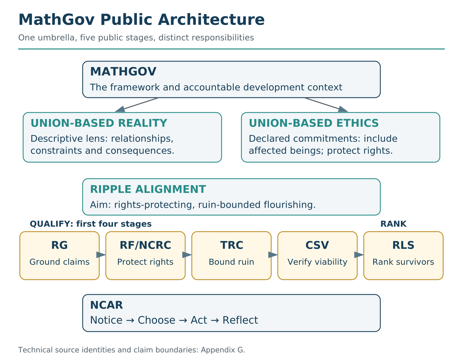 MathGov contains the decision framework. Union-Based Reality describes relationships; Union-Based Ethics states commitments; Ripple Alignment is the aim. RG, RF/NCRC, TRC and CSV qualify before RLS ranks, with NCAR for action and learning.