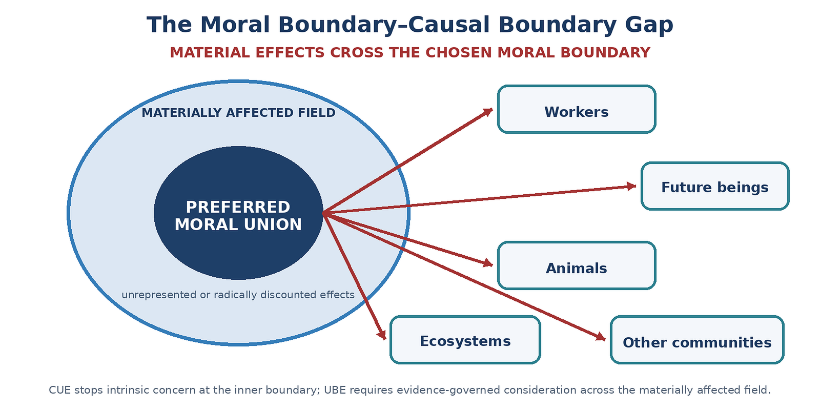 A preferred moral union sits inside the larger materially affected field. Consequences can reach workers, future beings, animals, ecosystems, and other communities even when moral accounting stops at the inner boundary.