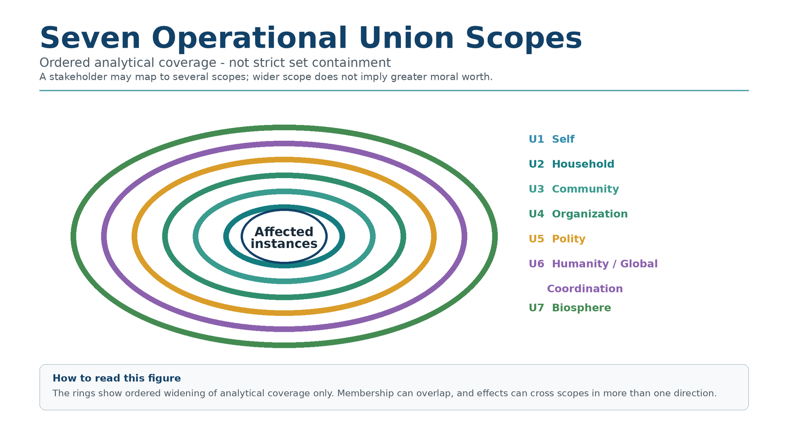 Seven ordered analytical coverage scopes from Self through Biosphere. The scopes are layered and intersecting rather than a strict set-containment hierarchy; an affected stakeholder may map to several scopes at once.