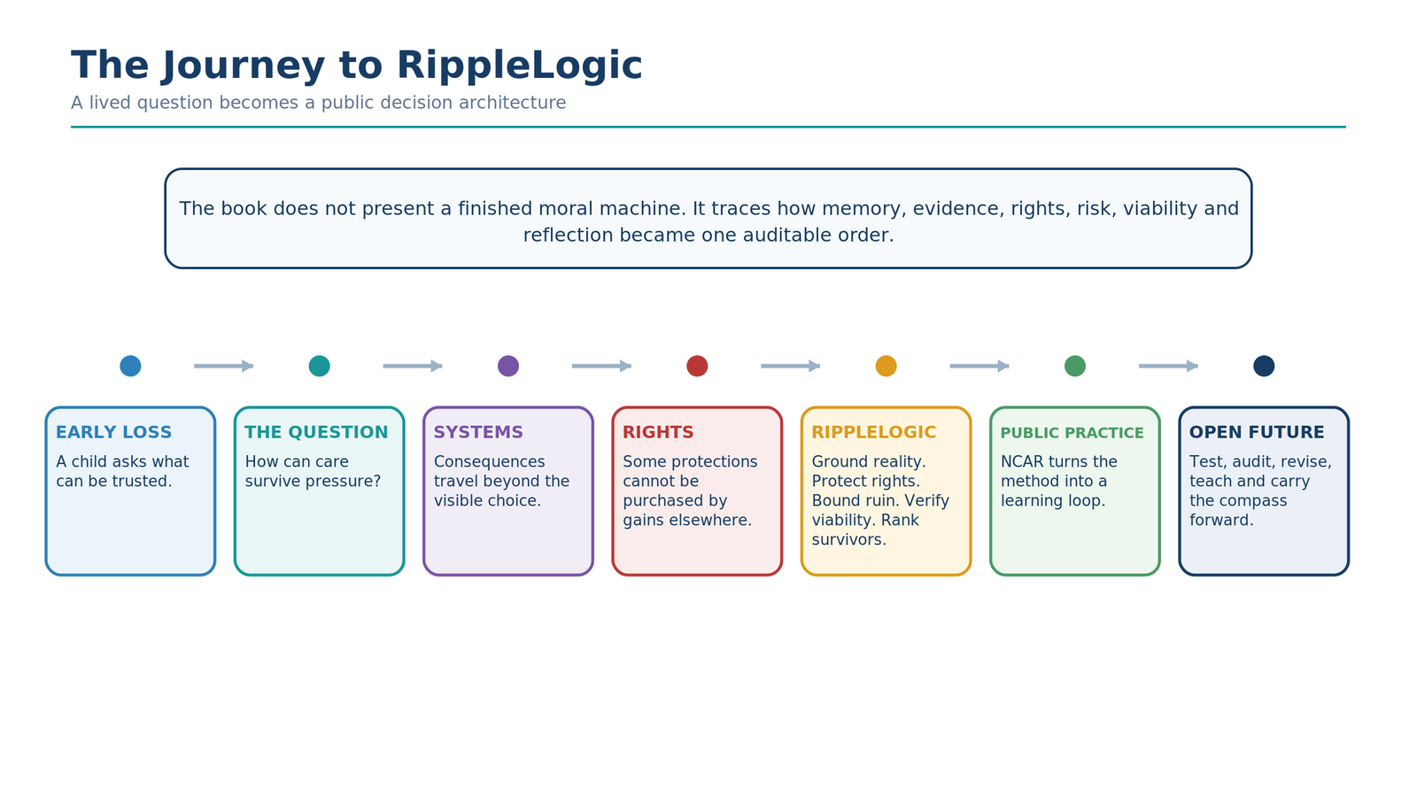 A sequence from early loss and the question of reliable care to systems thinking, rights, the RippleLogic method, public practice and open revision. The diagram presents the book’s journey, not empirical validation.