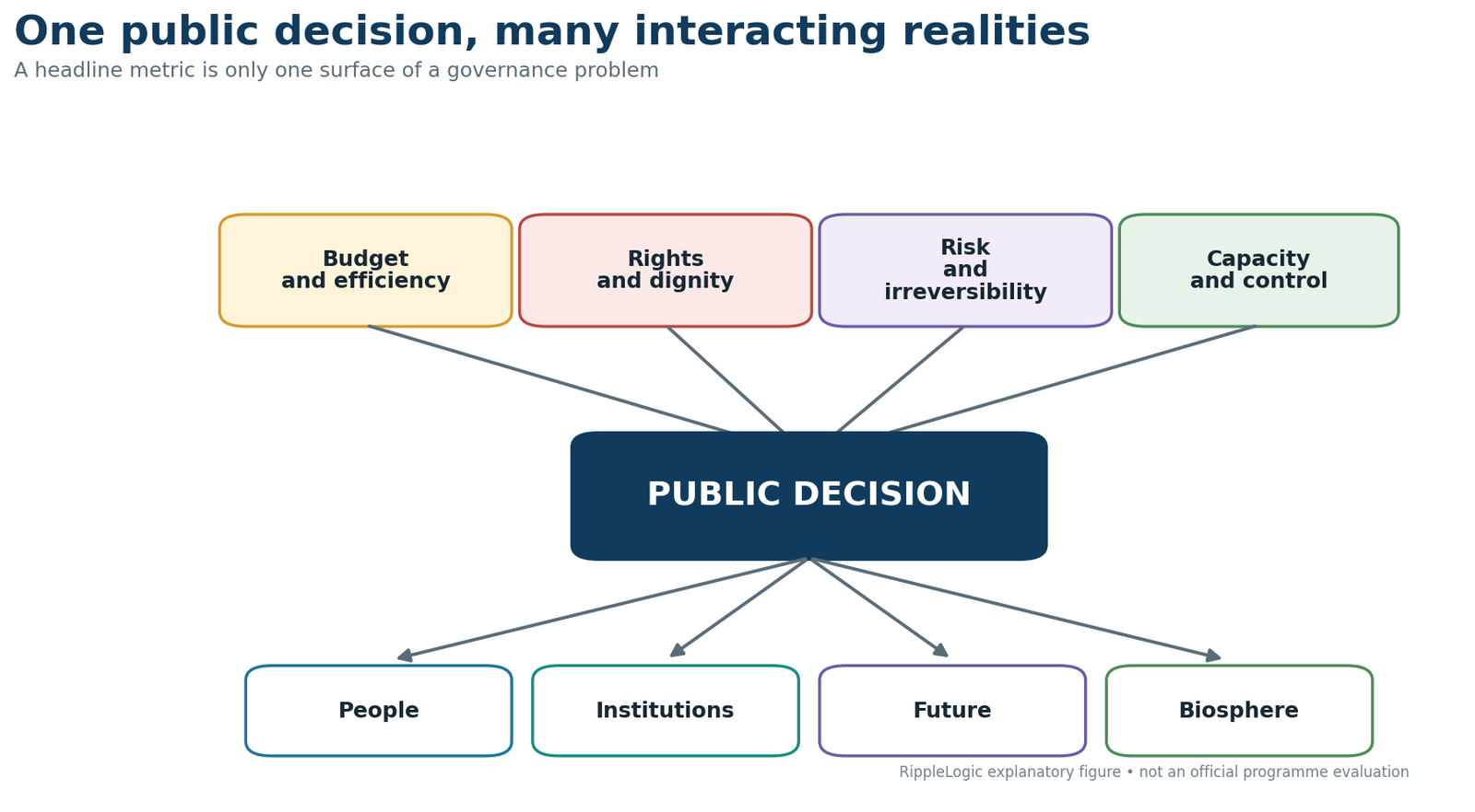 A public decision receives budget, rights, risk, and capacity inputs while affecting people, institutions, future conditions, and the biosphere.