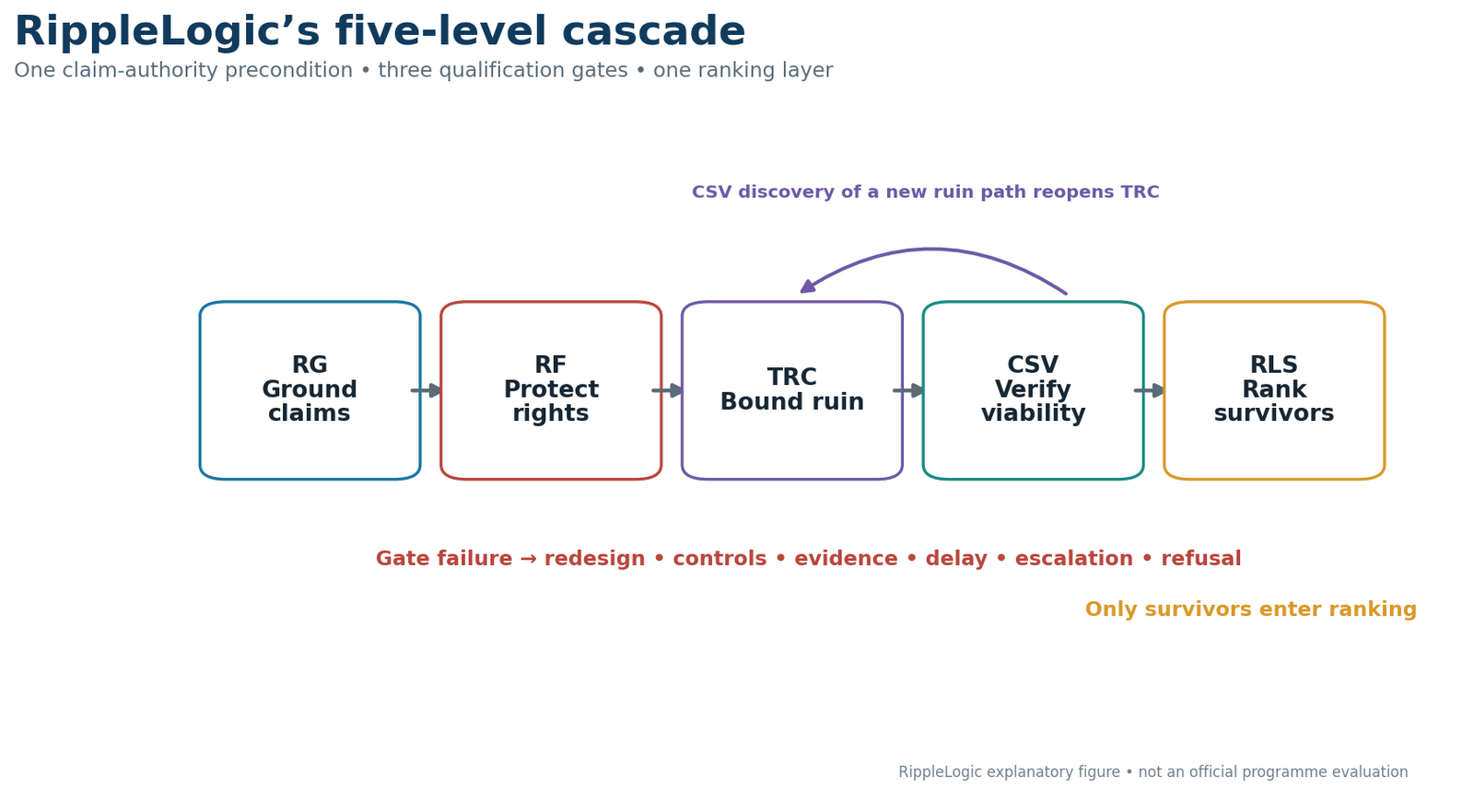 Reality Grounding establishes claim authority; RF/NCRC protects rights; TRC bounds ruin; CSV verifies viability; RLS ranks only survivors. A newly discovered ruin path reopens TRC before ranking.