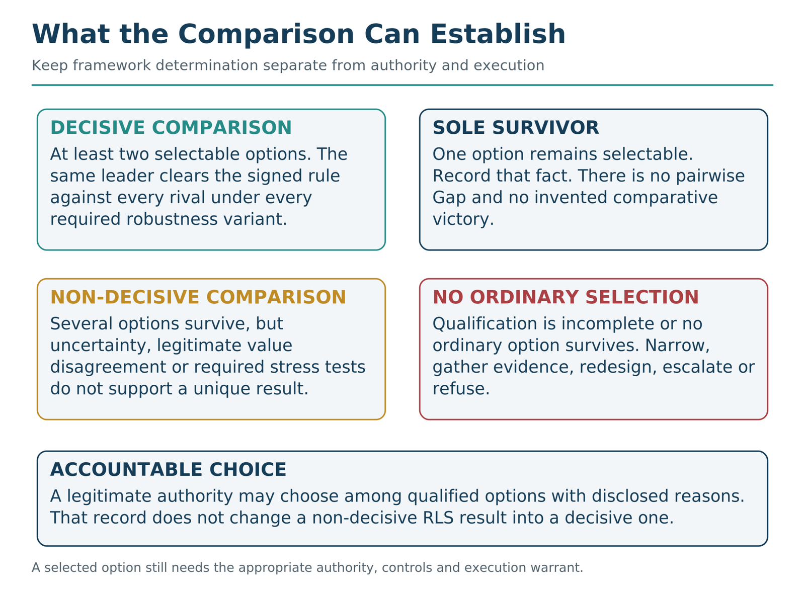 Four outcomes are separated: decisive comparison, a sole surviving option, non-decisive comparison, and no ordinary selection. A separate accountable-choice panel explains that authority cannot manufacture RLS decisiveness or an execution warrant.