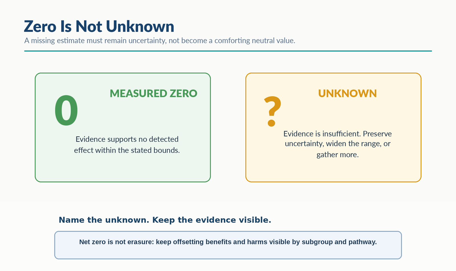 Assessed zero and insufficient evidence are shown in separate panels. A note requires offsetting positive and negative effects to remain visible in a net-zero summary. Missing evidence must not become an invented neutral value.