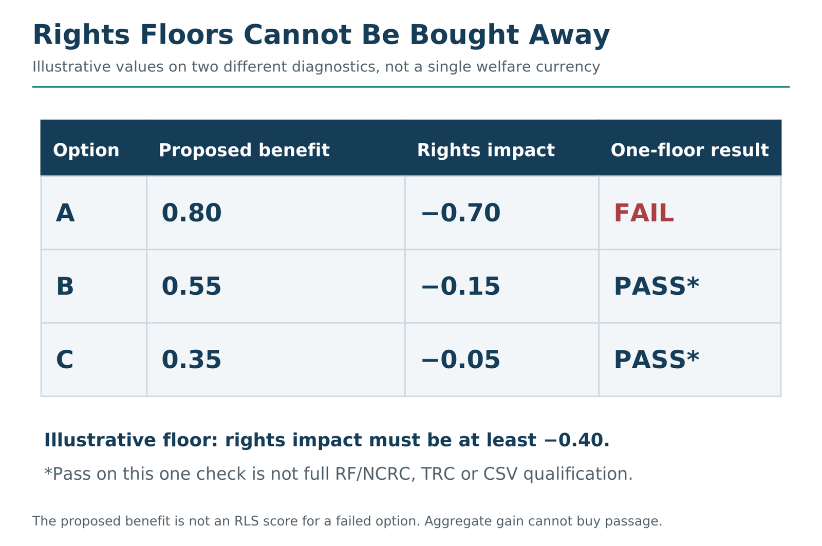 Illustrative one-floor example. A has benefit 0.80 and rights impact minus 0.70, failing a minus 0.40 floor. B and C pass only this depicted check, not full qualification.