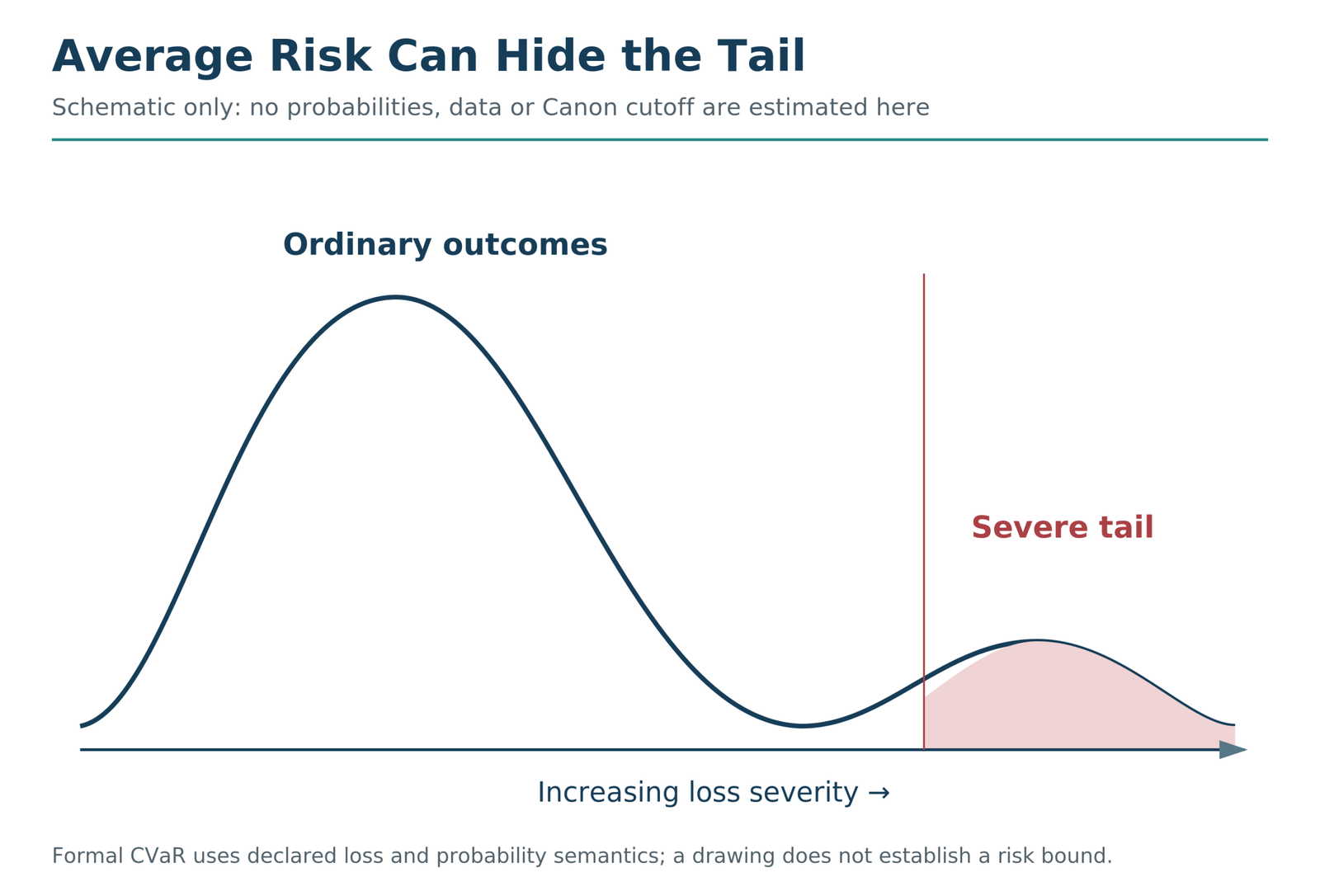 Schematic distribution separates ordinary outcomes from severe tail losses; no numerical probabilities or calibrated cutoff are claimed.