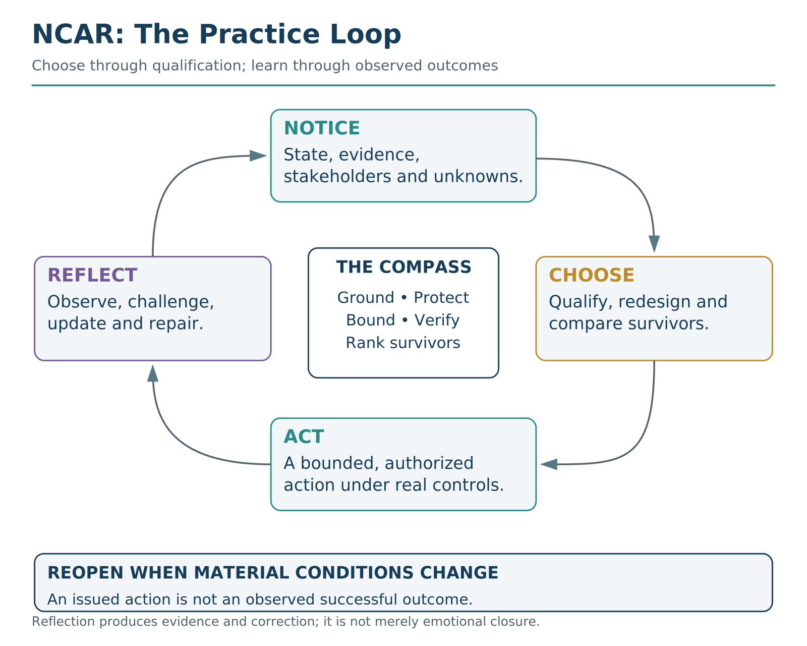 Unobstructed Notice, Choose, Act, Reflect loop with qualification and bounded action.