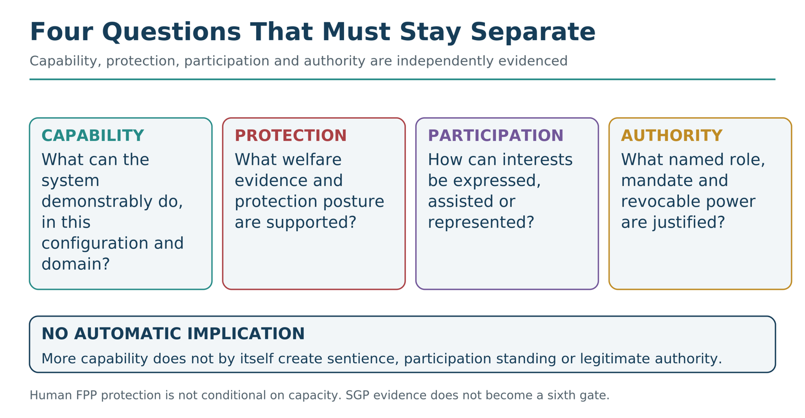 Four parallel questions: capability, protection, participation and authority; no automatic implication between them.