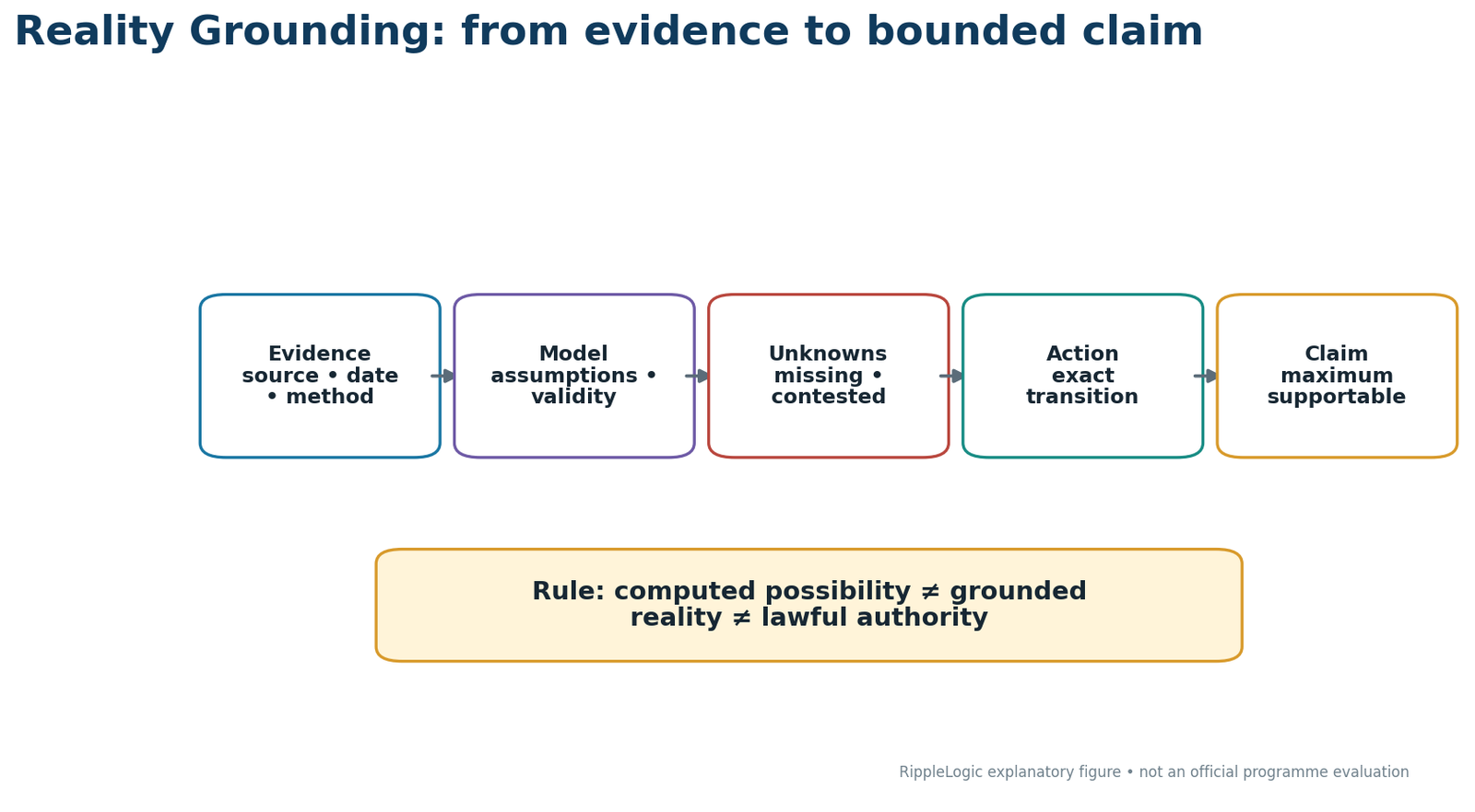 Evidence source and method, model assumptions, unknowns, the exact action, and the maximum supportable claim form one accountable chain. Computed possibility is not automatically grounded reality or lawful authority.