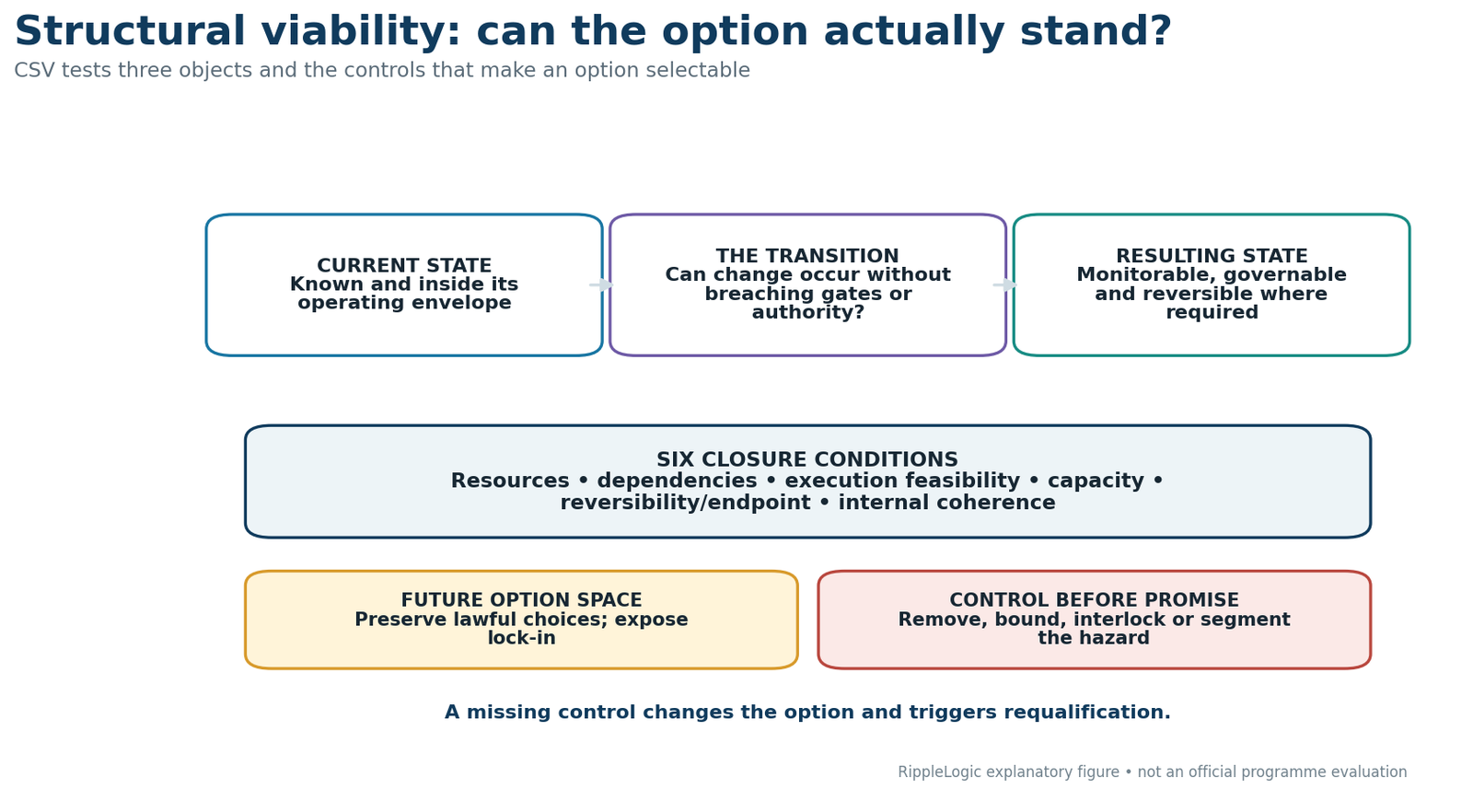 CSV tests the current state, the transition, the resulting state, six closure conditions, future option space, and control-before-promise. A missing control changes the option and triggers requalification.