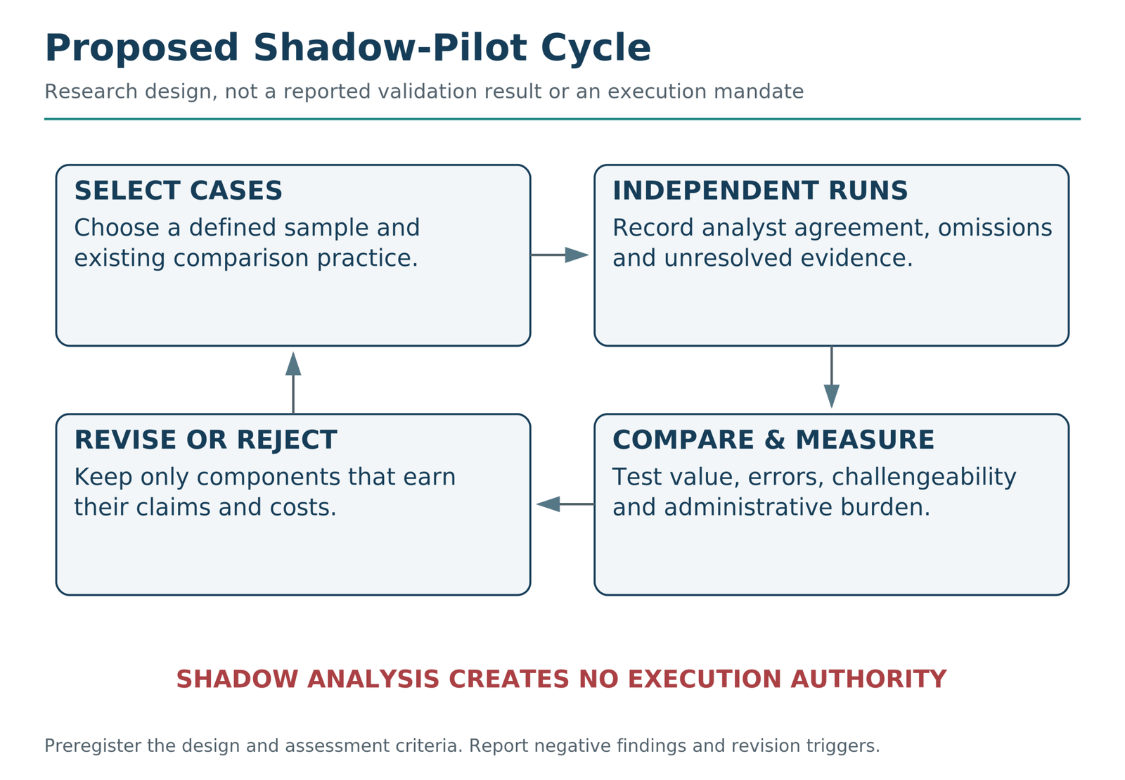 Four steps in a proposed research loop: select cases, conduct independent runs, compare benefits and burdens against existing practice, then revise or reject. Shadow analysis creates no execution authority.