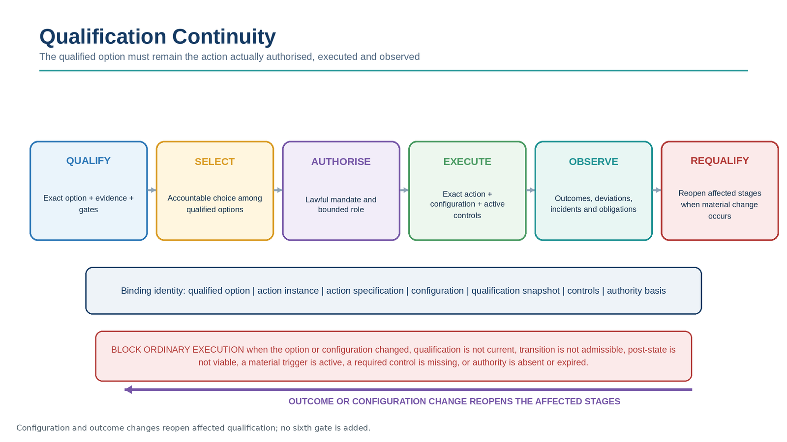 A flow from qualify to select, authorize, execute, observe and requalify. Option identity, configuration, evidence, controls and authority stay bound; material change reopens affected stages and can block ordinary execution.
