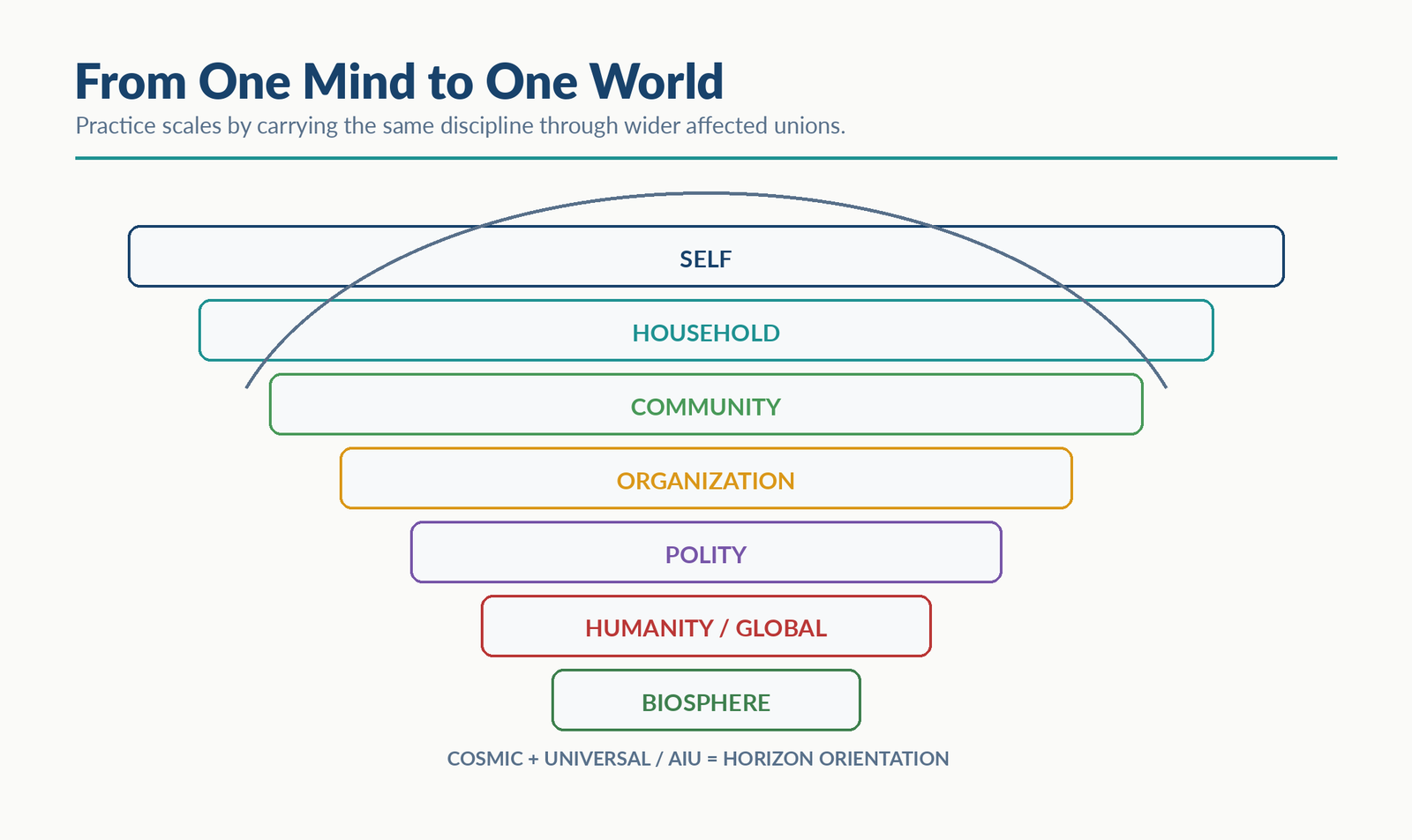Practice scales by carrying the same decision discipline through progressively wider affected scopes from Self through Biosphere; Cosmic and Universal/AIU remain horizon orientations. The scopes are analytical coverage coordinates, not a strict membership hierarchy.