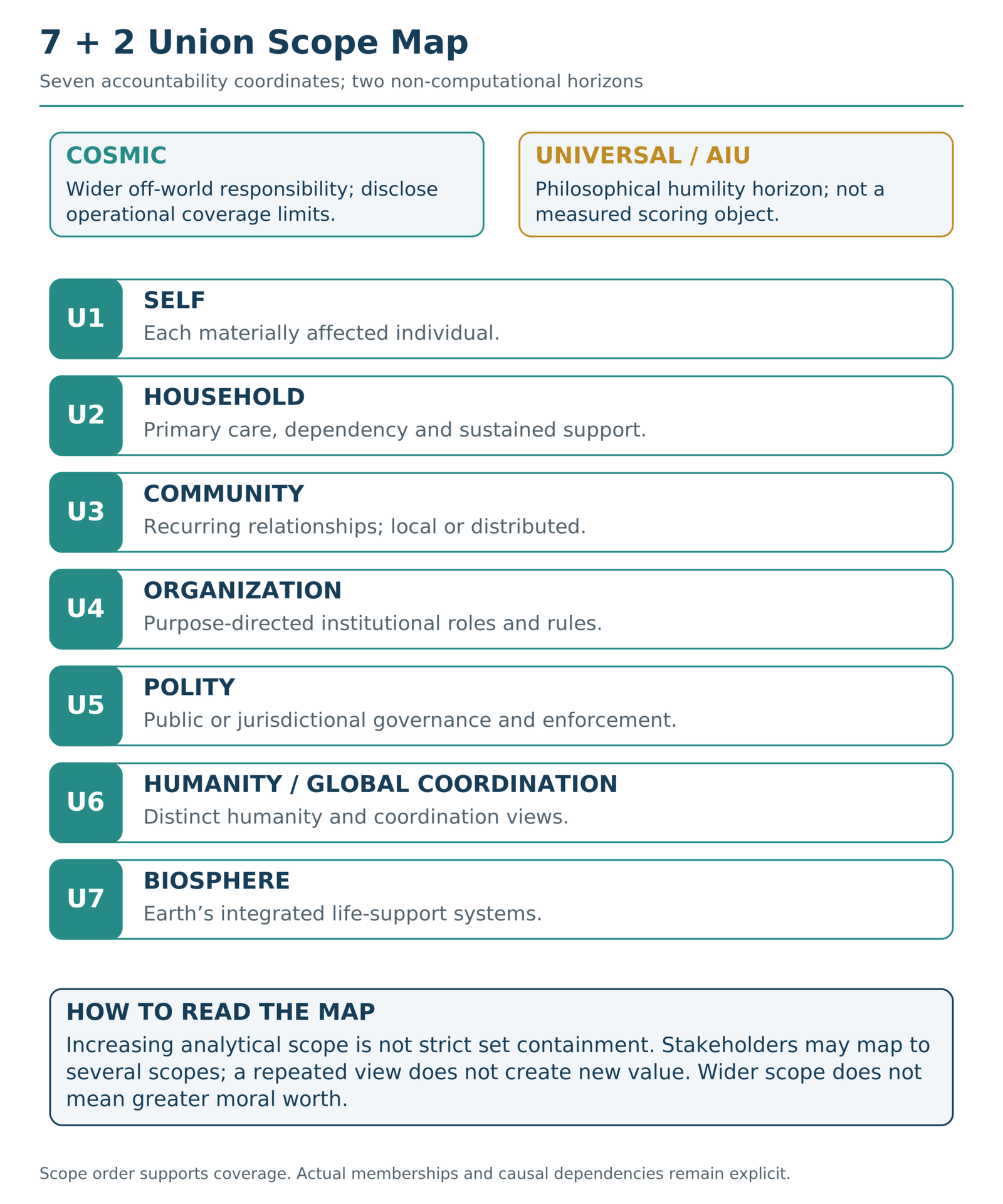 Seven analytical accountability scopes, including every materially affected individual, and two non-computational horizons.