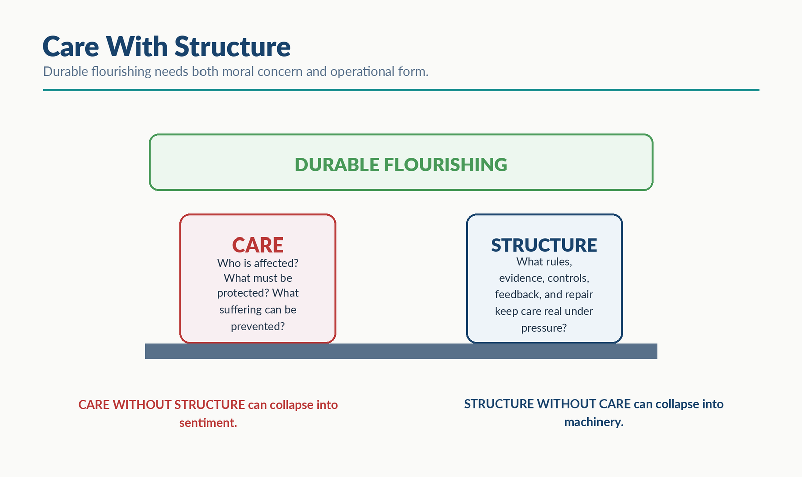 Two pillars, Care and Structure, supporting Durable Flourishing. The visual notes that care without structure can collapse into sentiment and structure without care can collapse into machinery.