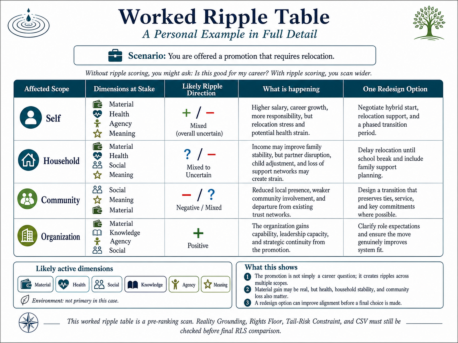 Worked ripple table for the higher-paying job example.