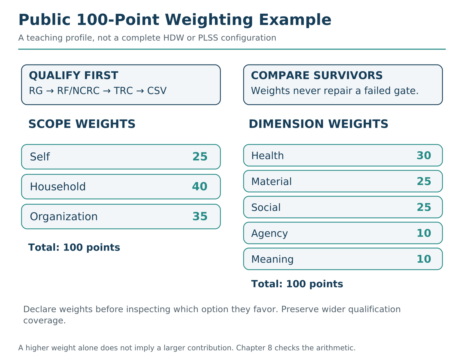 Teaching scope weights: Self 25, Household 40, Organization 35; dimension weights: Health 30, Material 25, Social 25, Agency 10, Meaning 10.
