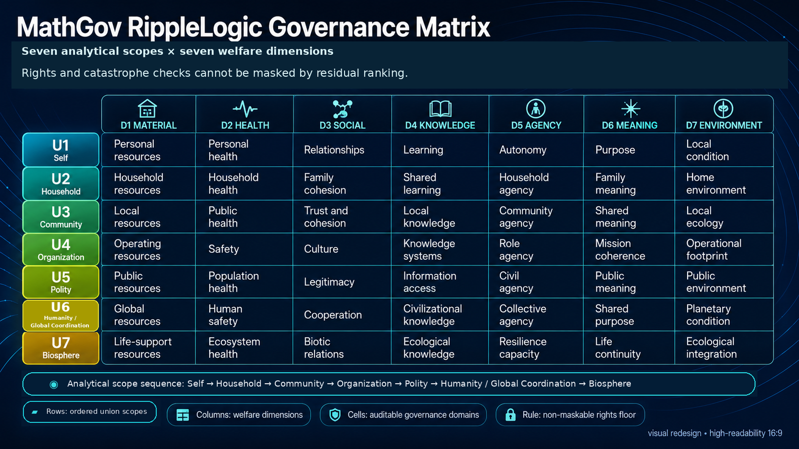 A seven-by-seven reference matrix: scope rows from Self to Biosphere cross Material, Health, Social, Knowledge, Agency, Meaning and Environment. It organizes effect records without replacing rights, catastrophe and structural-viability qualification.